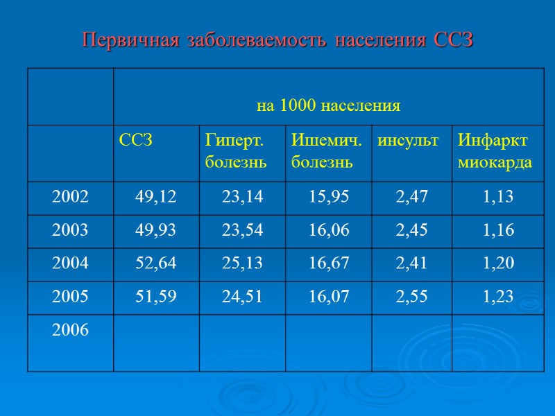 Первичная заболеваемость населения ССЗ